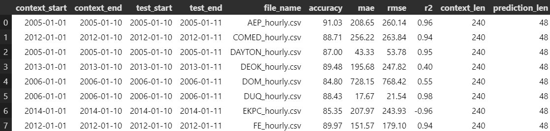 Metrics for Chronos for the month of January for various years.